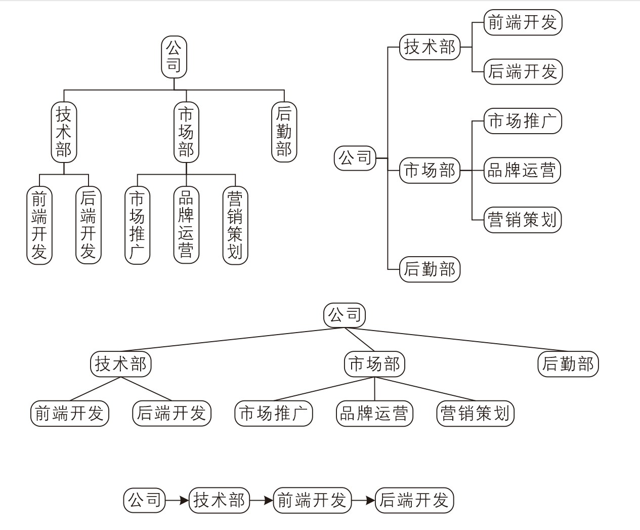 一键生成组织架构图/流程图/思维导图 功能截图 3